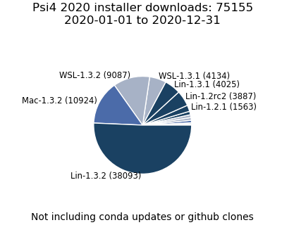 2020 Installer Downloads Pie Chart