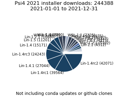 2021 Installer Downloads Pie Chart