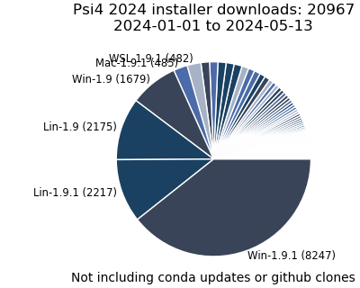 2024 Installer Downloads Pie Chart