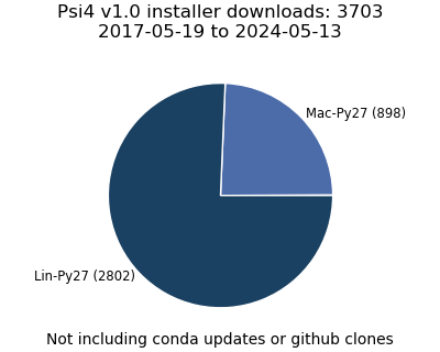 v1.0 Installer Downloads Pie Chart