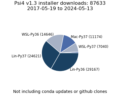 v1.3 Installer Downloads Pie Chart