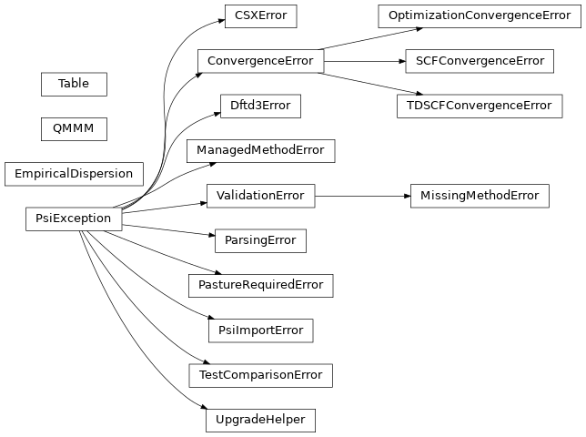 Inheritance diagram of psi4.driver.p4util.exceptions.CSXError, psi4.driver.p4util.exceptions.ConvergenceError, psi4.driver.p4util.exceptions.Dftd3Error, psi4.driver.procrouting.empirical_dispersion.EmpiricalDispersion, psi4.driver.p4util.exceptions.ManagedMethodError, psi4.driver.p4util.exceptions.MissingMethodError, psi4.driver.p4util.exceptions.OptimizationConvergenceError, psi4.driver.p4util.exceptions.ParsingError, psi4.driver.p4util.exceptions.PastureRequiredError, psi4.driver.p4util.exceptions.PsiException, psi4.driver.p4util.exceptions.PsiImportError, psi4.driver.qmmm.QMMM, psi4.driver.p4util.exceptions.SCFConvergenceError, psi4.driver.p4util.exceptions.TDSCFConvergenceError, psi4.driver.p4util.text.Table, psi4.driver.p4util.exceptions.TestComparisonError, psi4.driver.p4util.exceptions.UpgradeHelper, psi4.driver.p4util.exceptions.ValidationError